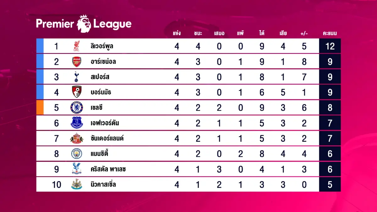 เก็บตกพรีเมียร์ลีก: เรือคืนฟอร์มเปิดบ้านยิงดับผี 3-0, ลิเวอร์พูลคว้าชัยทดเจ็บ