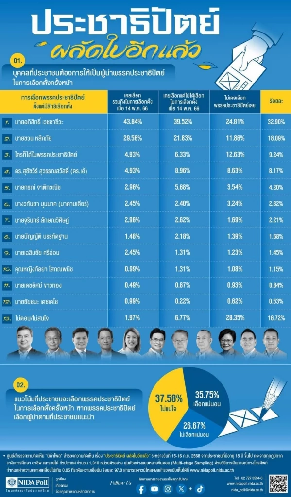 โพลชี้ "อภิสิทธิ์" ได้รับความนิยมนั่ง "หัวหน้าพรรค ปชป." แต่ไม่แน่ใจจะเลือก?