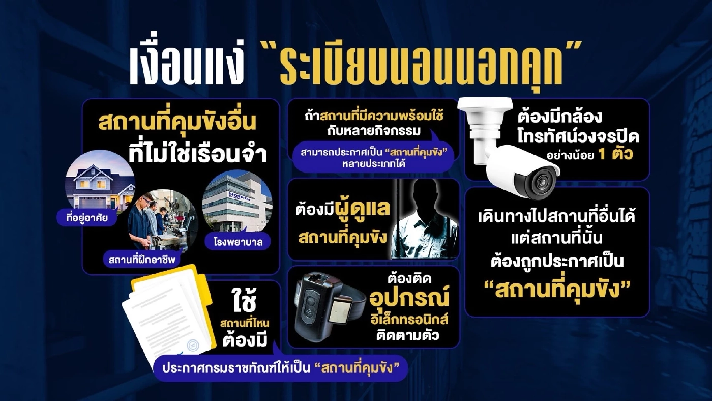 เงื่อนแง่ "ระเบียบนอนนอกคุก" ต้องมีประกาศกรมราชทัณฑ์ ให้เป็น "สถานที่คุมขัง"