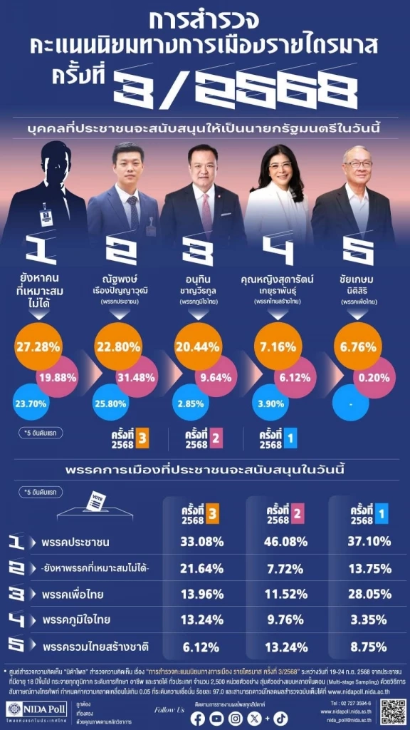 ผลสำรวจ ใครจะเป็น นายกฯในดวงใจประชาชน \"ที่ 1 ยังหาไม่เจอคนที่ใช่\" \"เท้งที่ 2\" ส่วน  \"อนุทินที่ 3\"