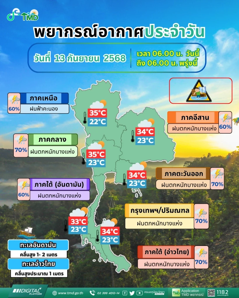 เช็กสภาพอากาศวันนี้ ฝนตก ร้อยละ 60-70 ของพื้นที่ มีจังหวัดไหนบ้าง