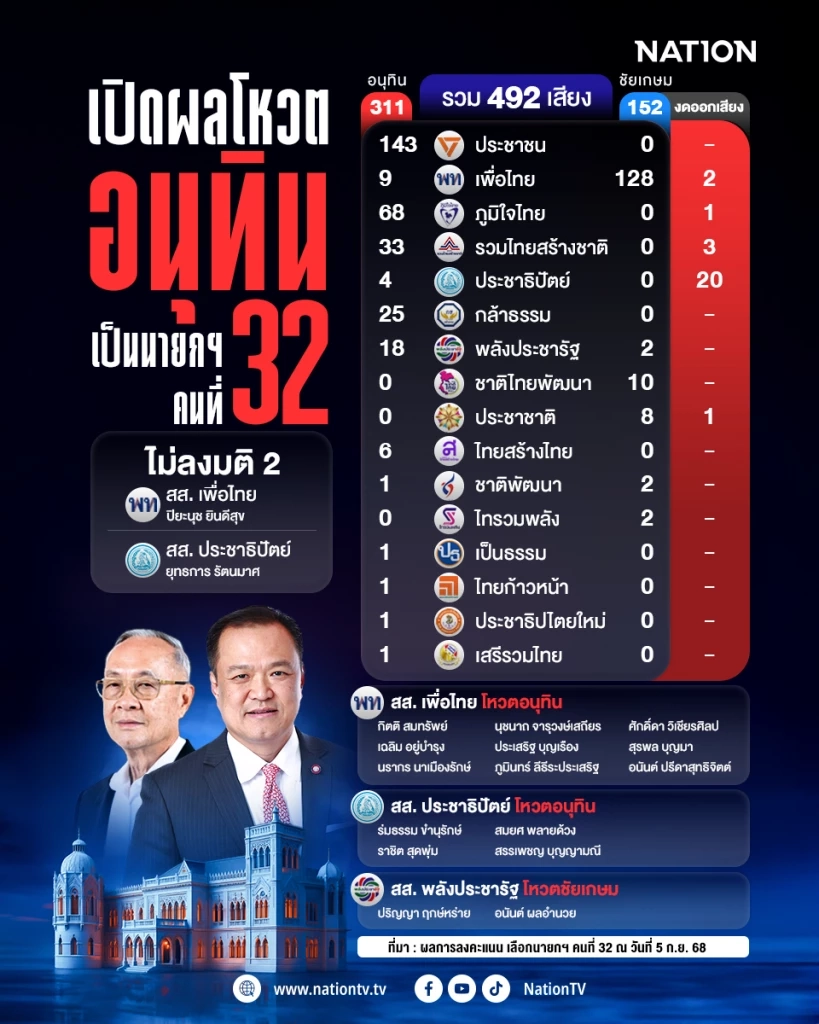 เช็กจังหวะการเมือง “เสี่ยหนู” ขึ้นเเท่น สร.1 ค่ายเเดงรอสางเเค้น