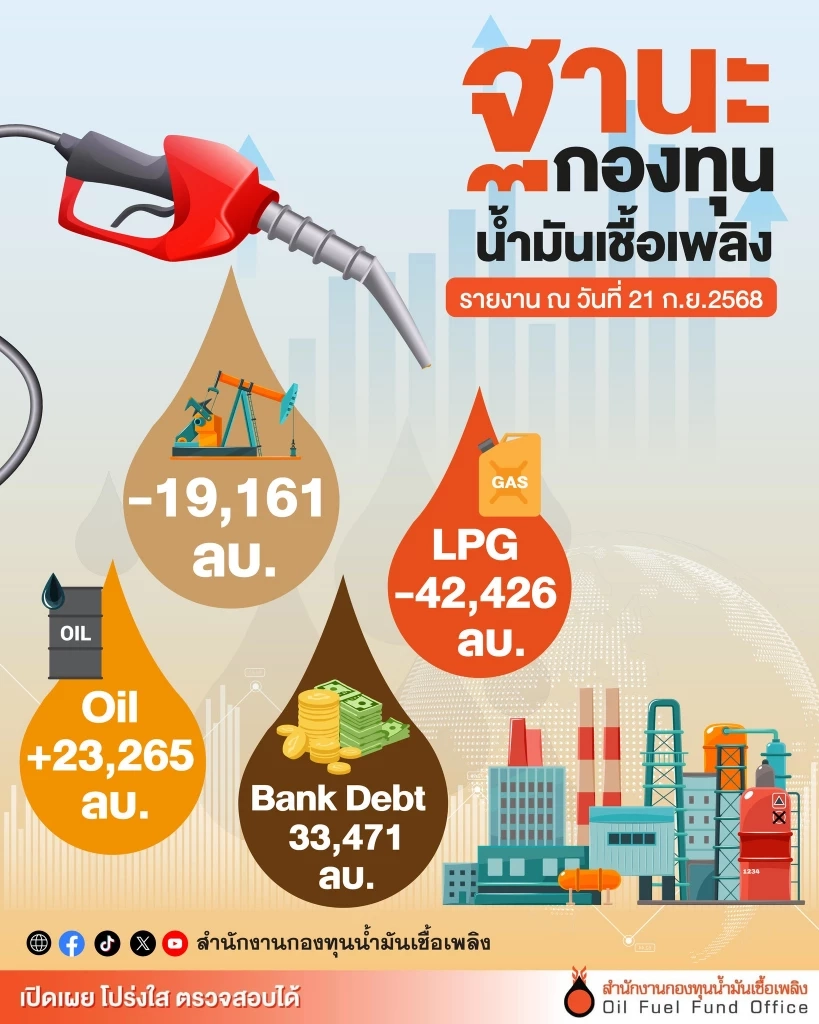 กบน. ตรึงราคาขายปลีกก๊าซหุงต้ม 423 บาท/ถัง 15 กก. ต่ออีก 1 เดือน