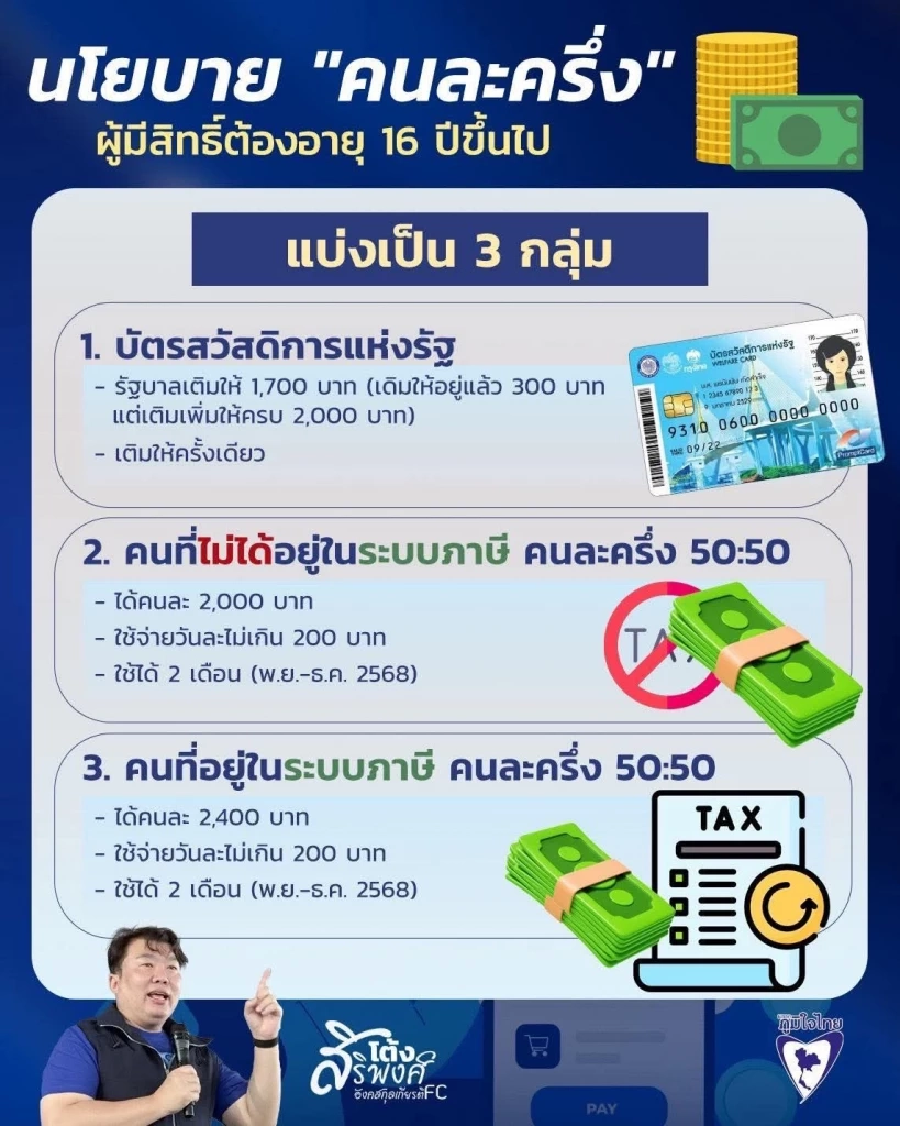 หลักเกณฑ์-ไทม์ไลน์ ผู้มีสิทธิ์ เข้าร่วมโครงการคนละครึ่งล่าสุด