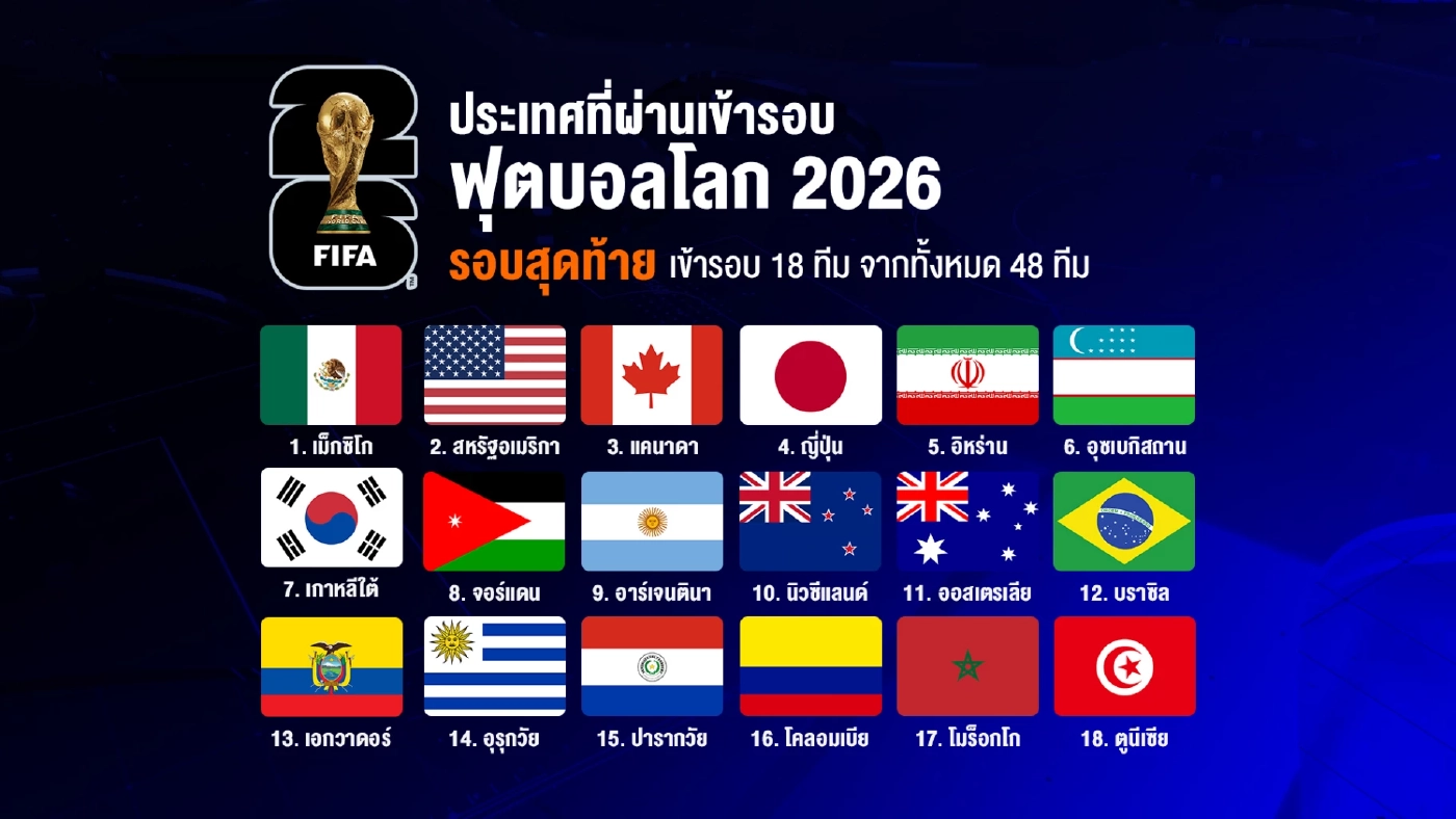 สรุปสถานการณ์ล่าสุด ฟุตบอลโลก 2026 รอบคัดเลือก ได้แล้ว 18 ทีมลิ่วรอบสุดท้าย