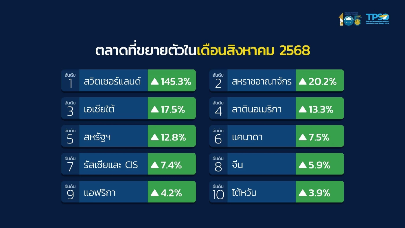ส่งออกเดือน ส.ค. ขยายตัว 5.8% เติบโตต่อเนื่องเดือนที่ 14
