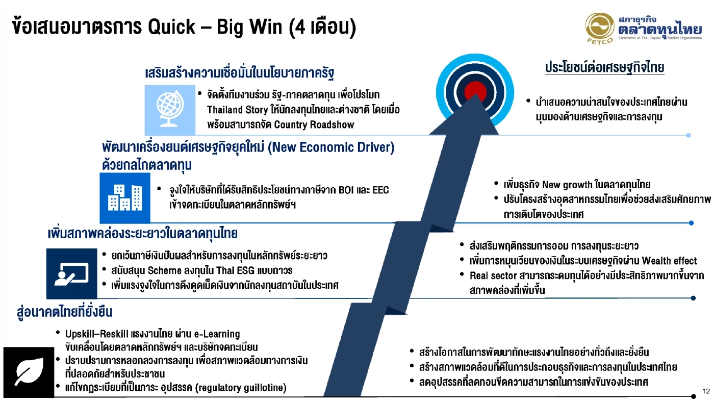 FETCO ถกนายกฯ ชง 4 ข้อเสนอ 'Quick – Big Win' ขับเคลื่อนตลาดทุน