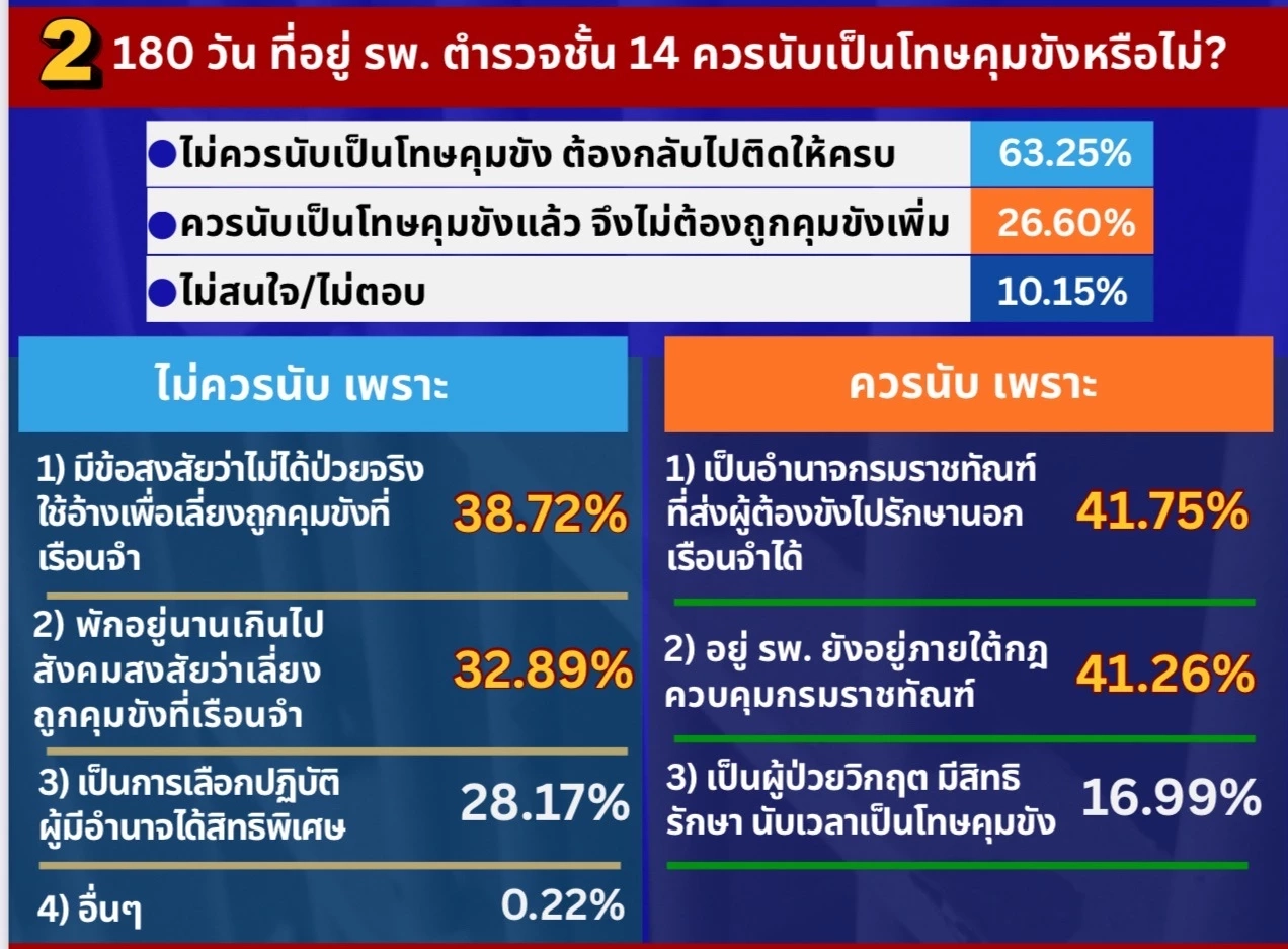 "ไอเอฟดีโพล" ชี้ปม"คดีทักษิณชั้น14" หวั่นกม.สองมาตรฐาน ยุติธรรมถูกแทรกแซง