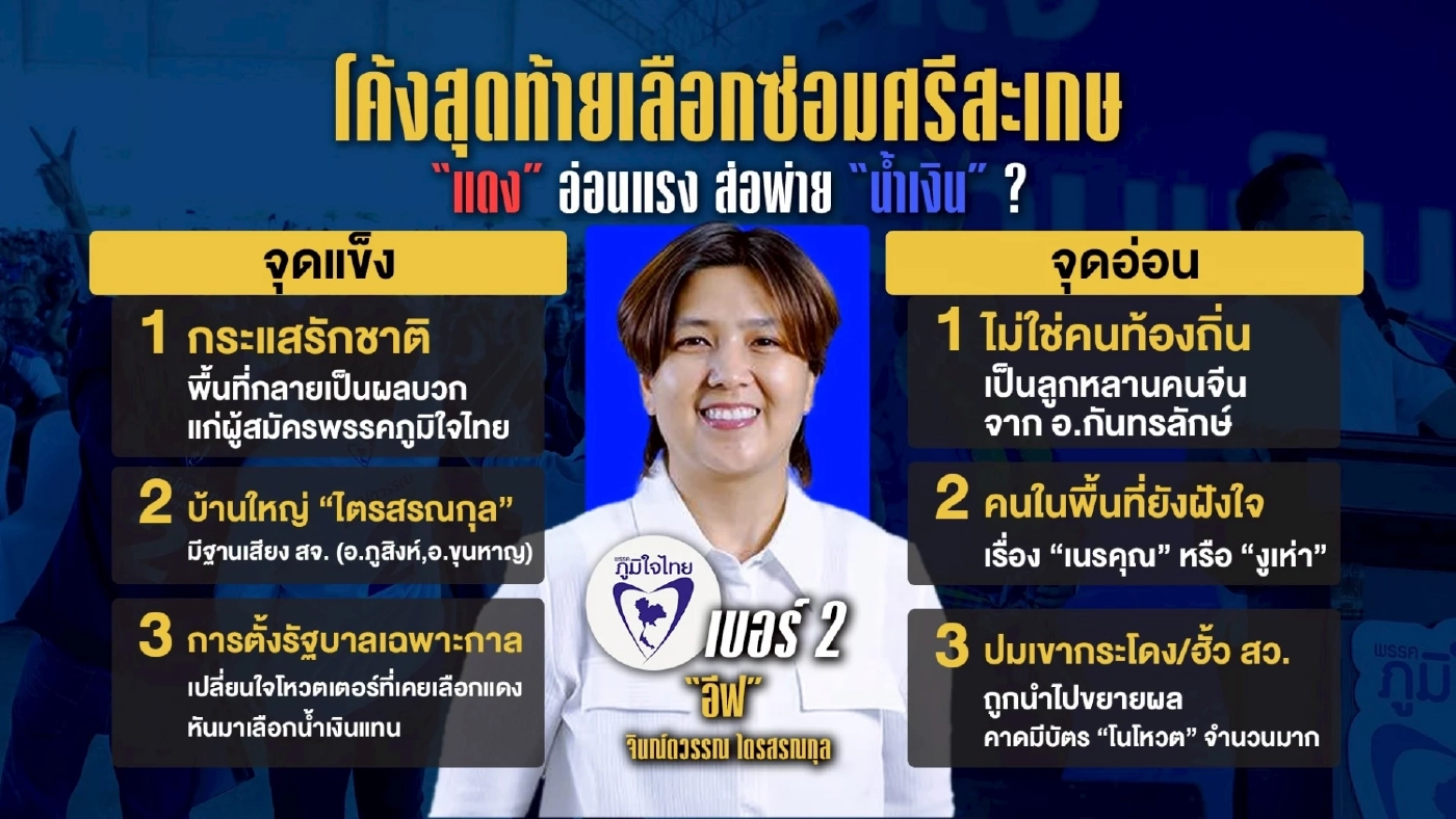 โค้งสุดท้ายเลือกตั้งซ่อมศรีสะเกษ “แดง” อ่อนแรง ส่อพ่าย “น้ำเงิน”?