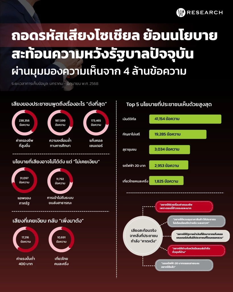 "4 ล้านเสียง" จากชาวโซเชียล เจาะลึก "ปัญหาสังคมไทย" ปี 2568