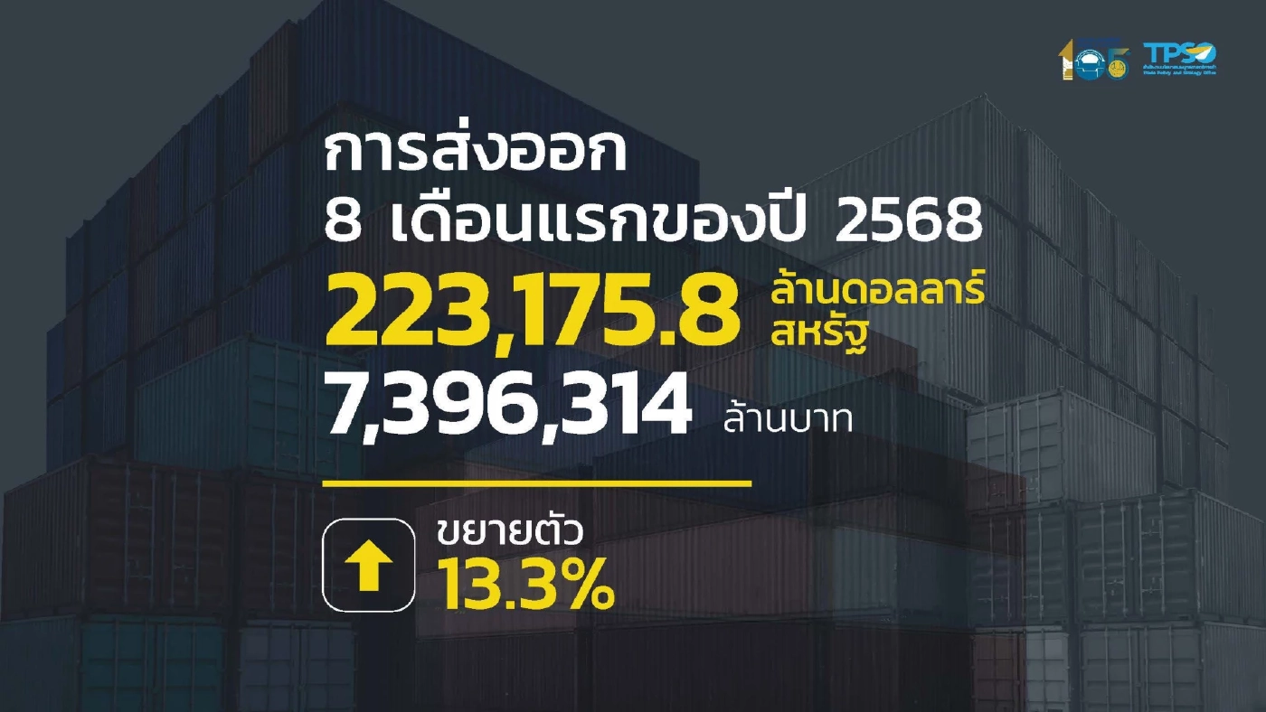 ส่งออกเดือน ส.ค. ขยายตัว 5.8% เติบโตต่อเนื่องเดือนที่ 14