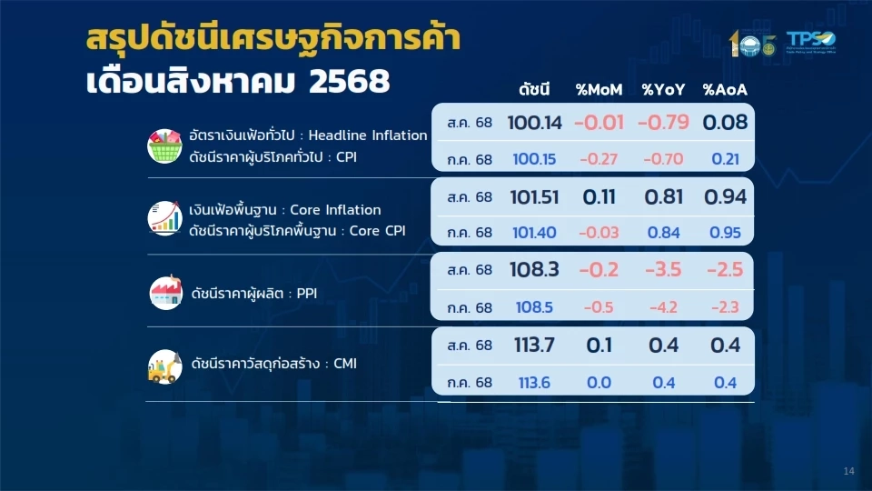 เงินเฟ้อติดลบ 0.79% ต่อเนื่อง 5 เดือนติด ยังไม่เข้าภาวะเงินฝืด