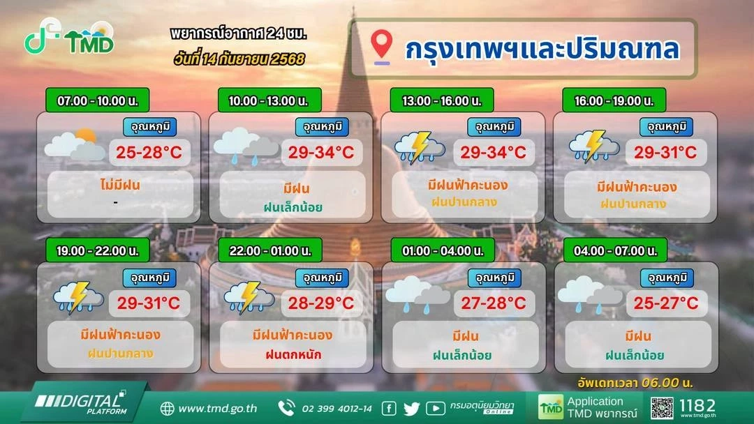 "ภาคใต้" มีฝนมากขึ้น "เหนือ-ตะวันออก-กทม.-ปริมณฑล" ฝนฟ้าคะนอง