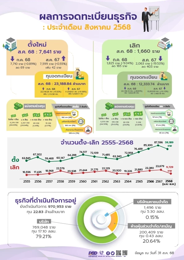 ต่างชาติแห่ลงทุนไทย 8 เดือนแรกปี 68 ทะลุ 2.25 แสนล้าน โต 125%