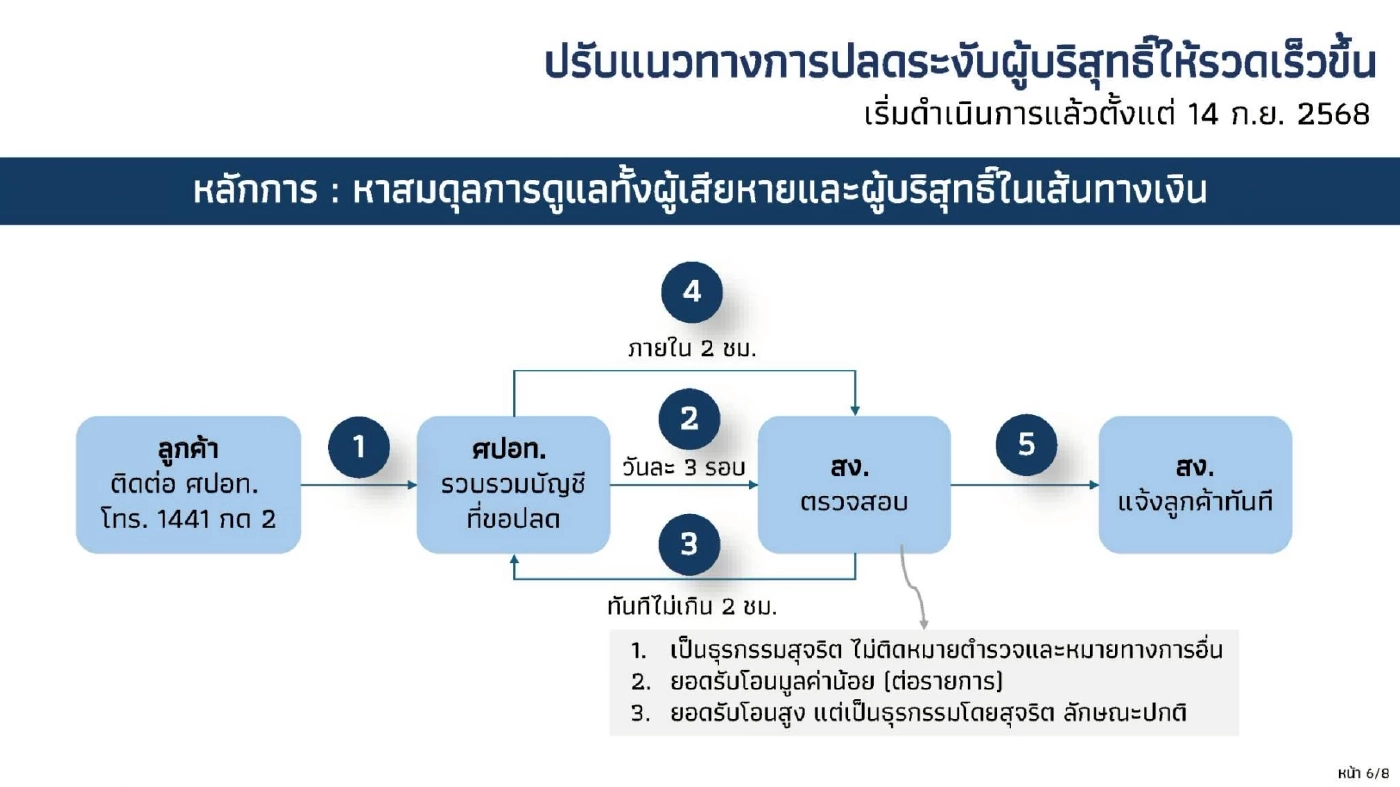 ธปท. เร่งปลดล็อกติดร่างแหบัญชีม้า เร็วสุด 4 ชั่วโมง ช้าสุด 1 วัน