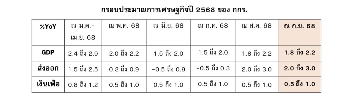 กกร. ห่วงการเมืองไร้เสถียรภาพ มองครึ่งปีหลังเศรษฐกิจโตแค่ 1%