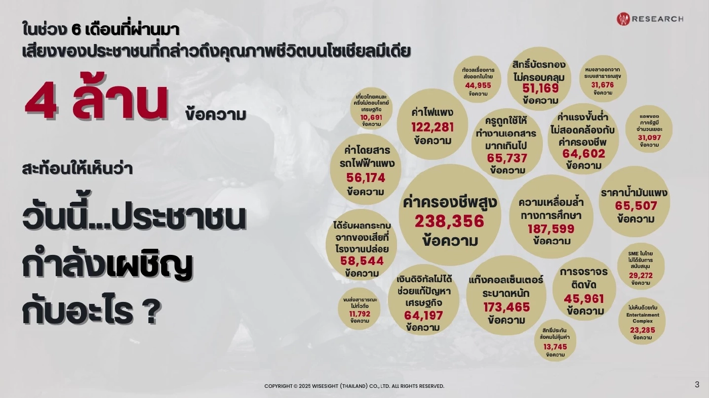 "4 ล้านเสียง" จากชาวโซเชียล เจาะลึก "ปัญหาสังคมไทย" ปี 2568