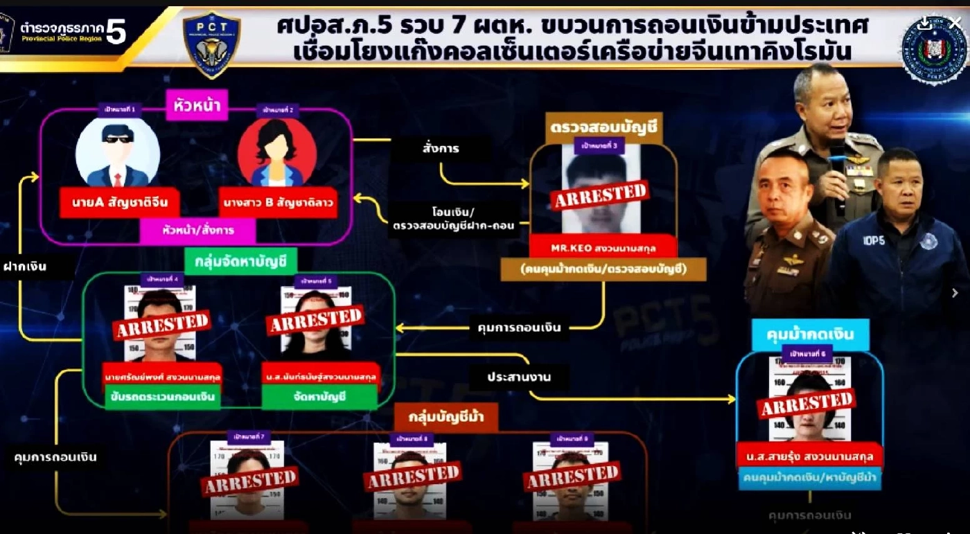 รวบทันควัน "ม้ากดเงิน" 7 ราย "ไทย-ลาว" ตระเวนกดเงินสด "เชียงใหม่-ลำพูน-ลำปาง"