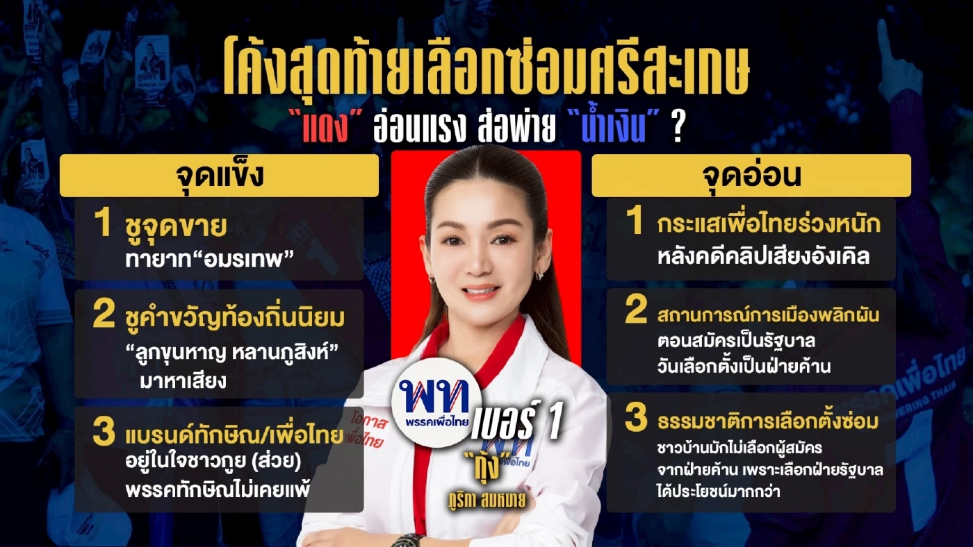 โค้งสุดท้ายเลือกตั้งซ่อมศรีสะเกษ “แดง” อ่อนแรง ส่อพ่าย “น้ำเงิน”?