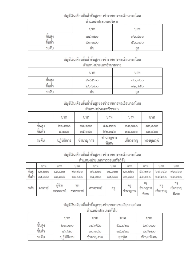 เฮ! เปิดบัญชีอัตรา เงินเดือน และเงินประจำตำแหน่ง ขรก.พลเรือน กลาโหม ฉบับใหม่