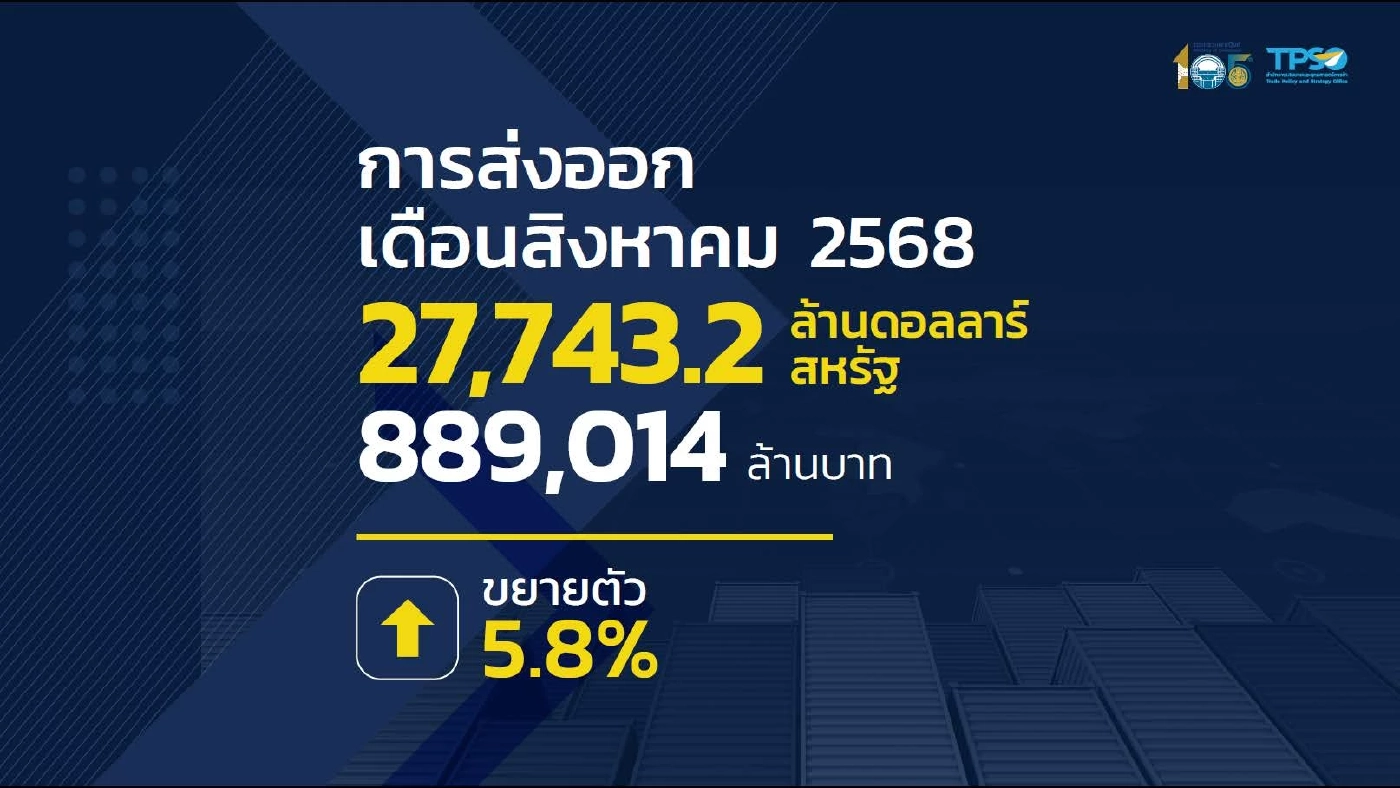 ส่งออกเดือน ส.ค. ขยายตัว 5.8% เติบโตต่อเนื่องเดือนที่ 14