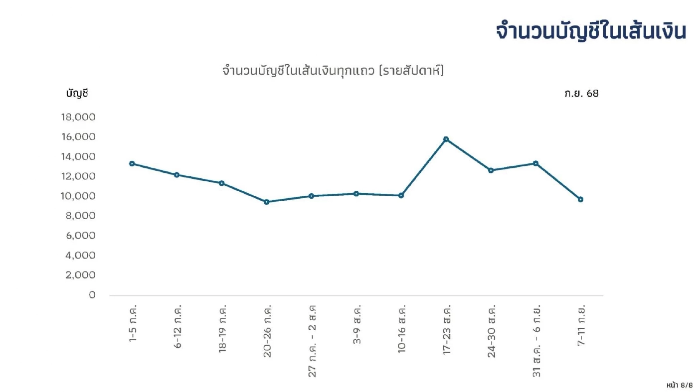 ธปท. เร่งปลดล็อกติดร่างแหบัญชีม้า เร็วสุด 4 ชั่วโมง ช้าสุด 1 วัน