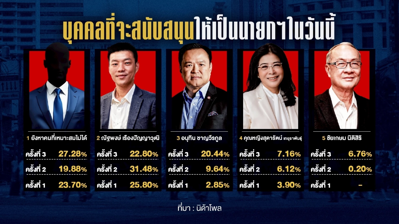 เมื่อวันที่ 28 ก.ย. นิด้าโพล เปิดผลสำรวจความนิยม นายกรัฐมนตรี