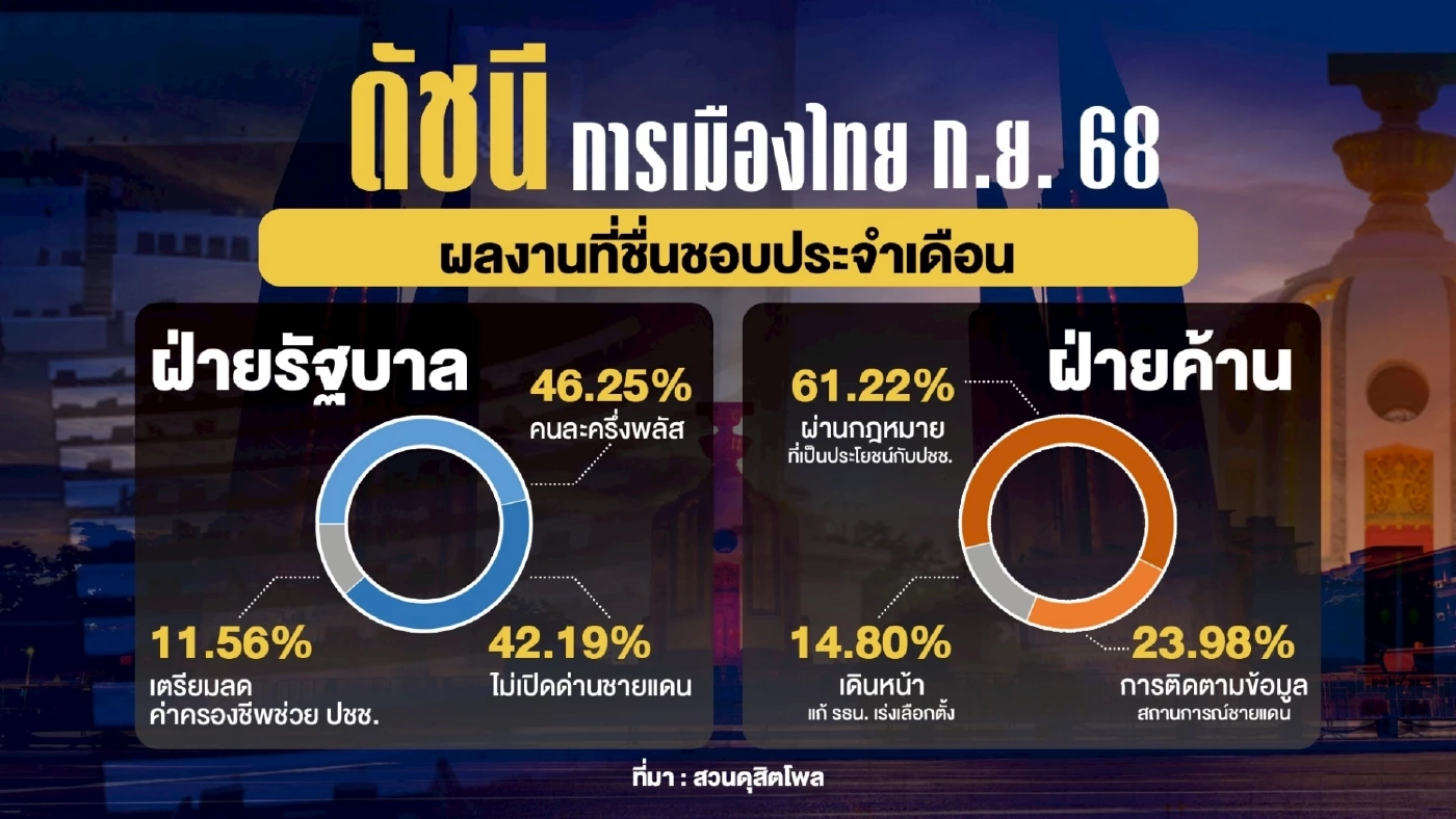สวนดุสิตโพล เปิดผลสำรวจดัชนีทางการเมือง ประจำเดือนก.ย.