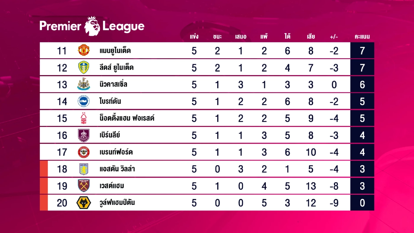 เก็บตก พรีเมียร์ลีก : มาร์ติเนลลีซูเปอร์ซับ! ปืนใหญ่ฮึดเจ๊าแมนซิตี้ 1-1