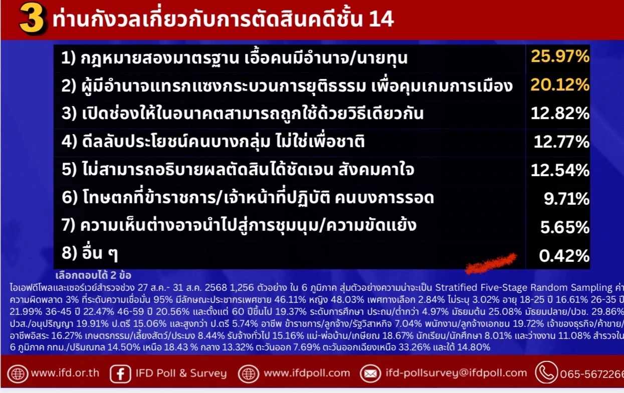 "ไอเอฟดีโพล" ชี้ปม"คดีทักษิณชั้น14" หวั่นกม.สองมาตรฐาน ยุติธรรมถูกแทรกแซง