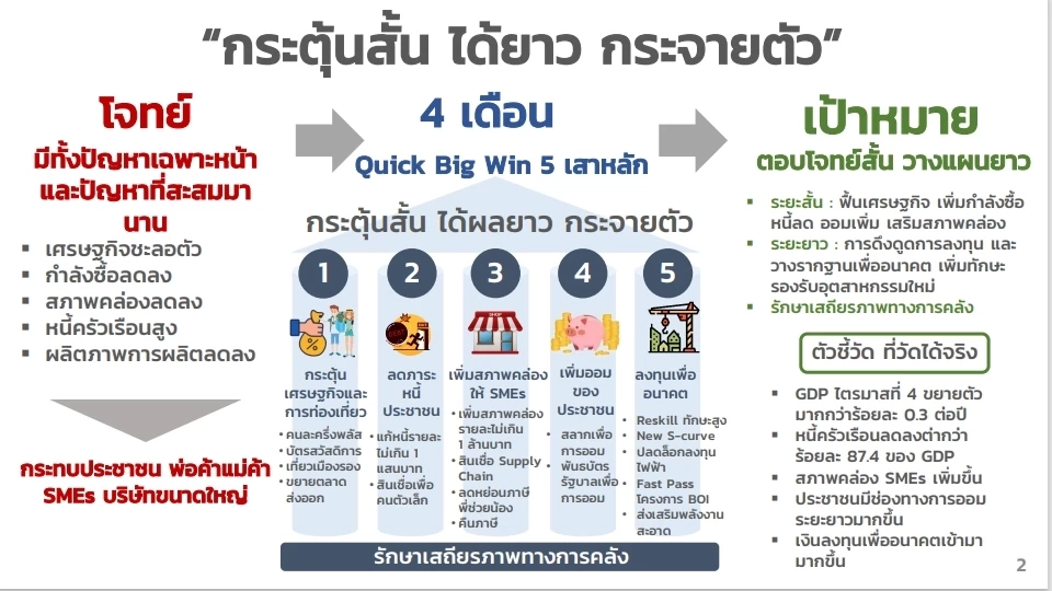 "รมว.คลัง" เปิดมาตรการกระตุ้นเศรษฐกิจเชื่อ 4 เดือนเศรษฐกิจระยะสั้นฟื้น