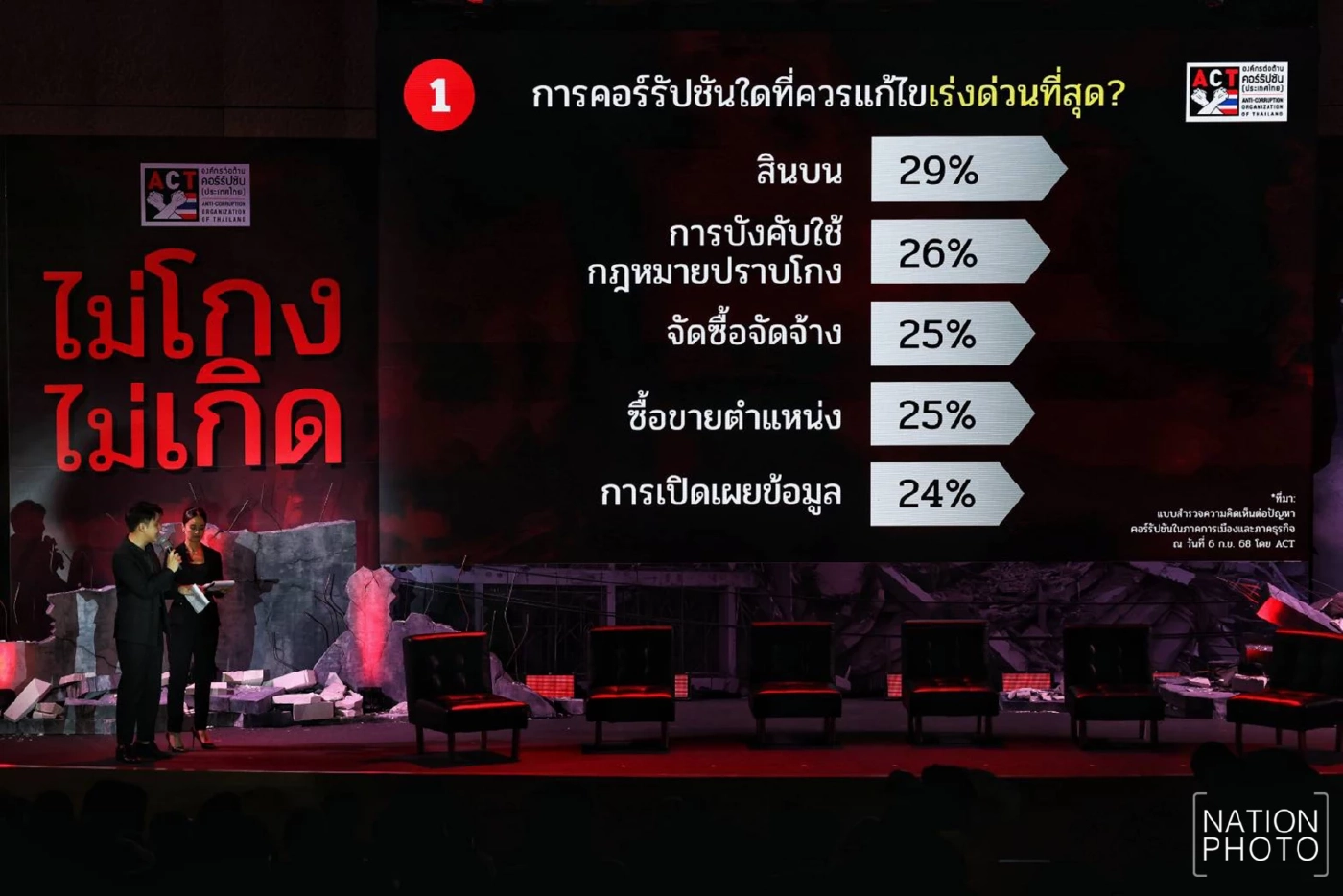 ACT เปิดผลโพลจี้ “นายกฯใหม่” ผู้นำปราบโกง