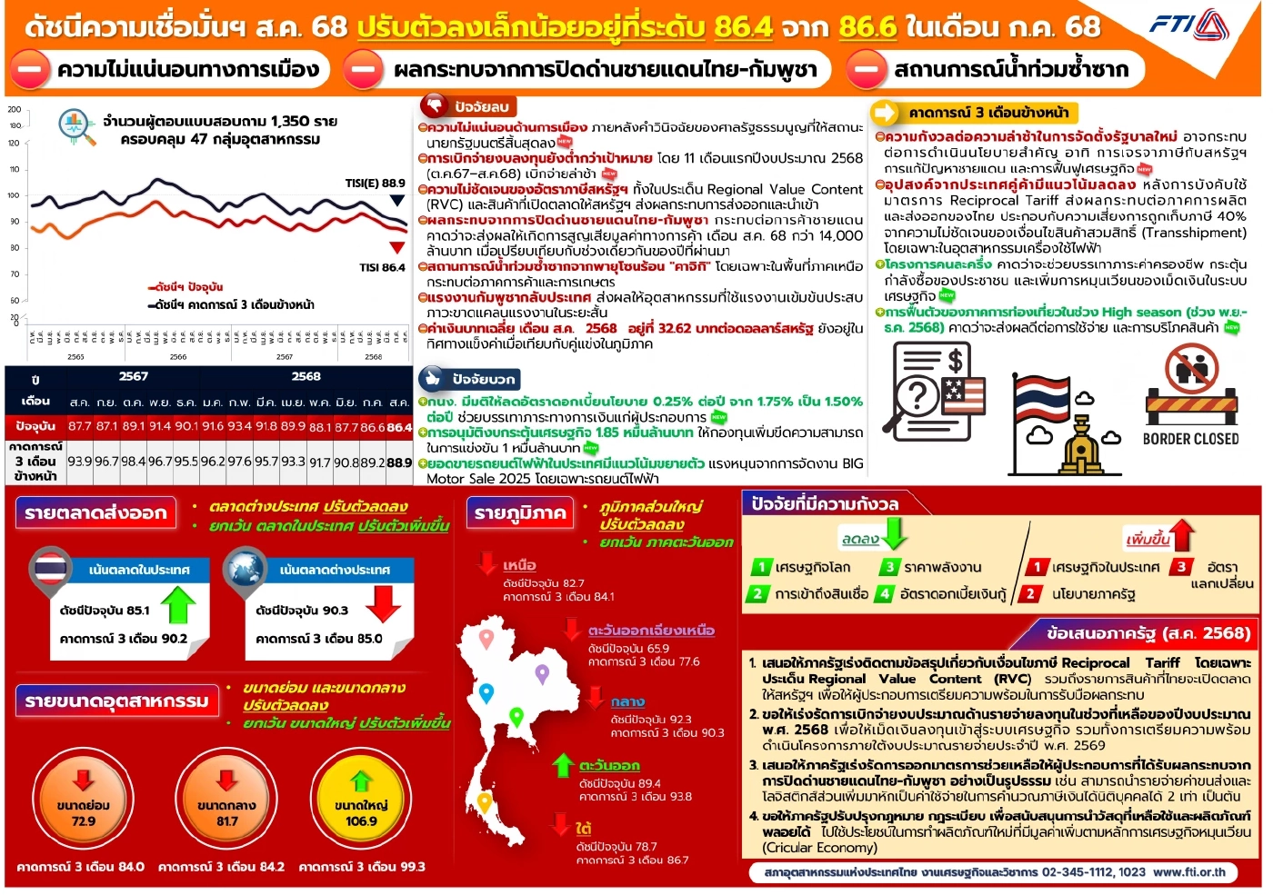 เชื่อมั่นอุตฯ ร่วงต่อเนื่อง จับตา ‘คนละครึ่ง’ พยุงกำลังซื้อ