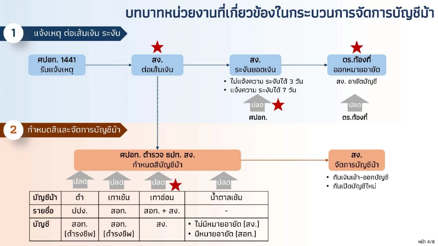 ธปท. เร่งปลดล็อกติดร่างแหบัญชีม้า เร็วสุด 4 ชั่วโมง ช้าสุด 1 วัน
