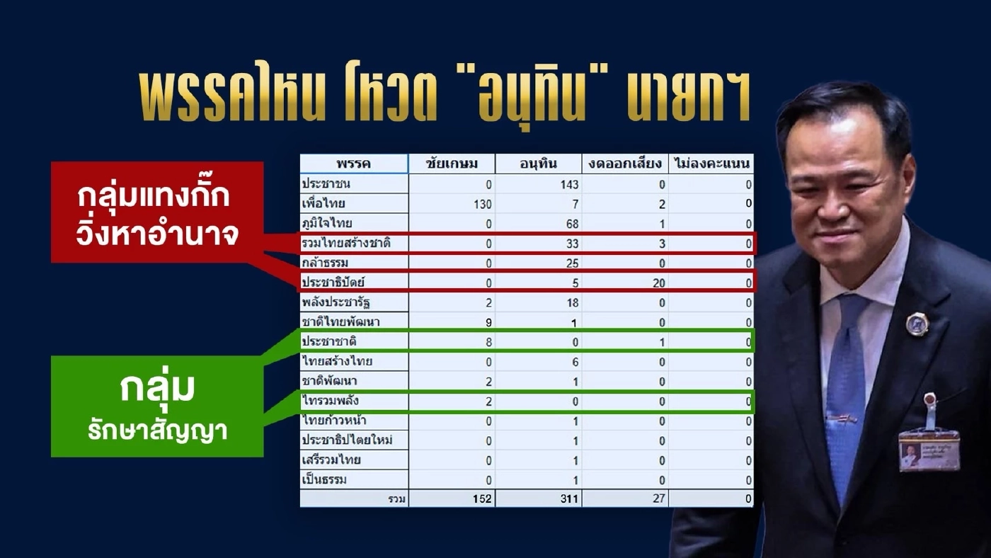 แปะไว้บนข้างฝา! พรรคการเมือง "พลิ้วสัญญา-แห่หาอำนาจ" ระบบการเมืองไทย คือ "ชนะกินรวบ"