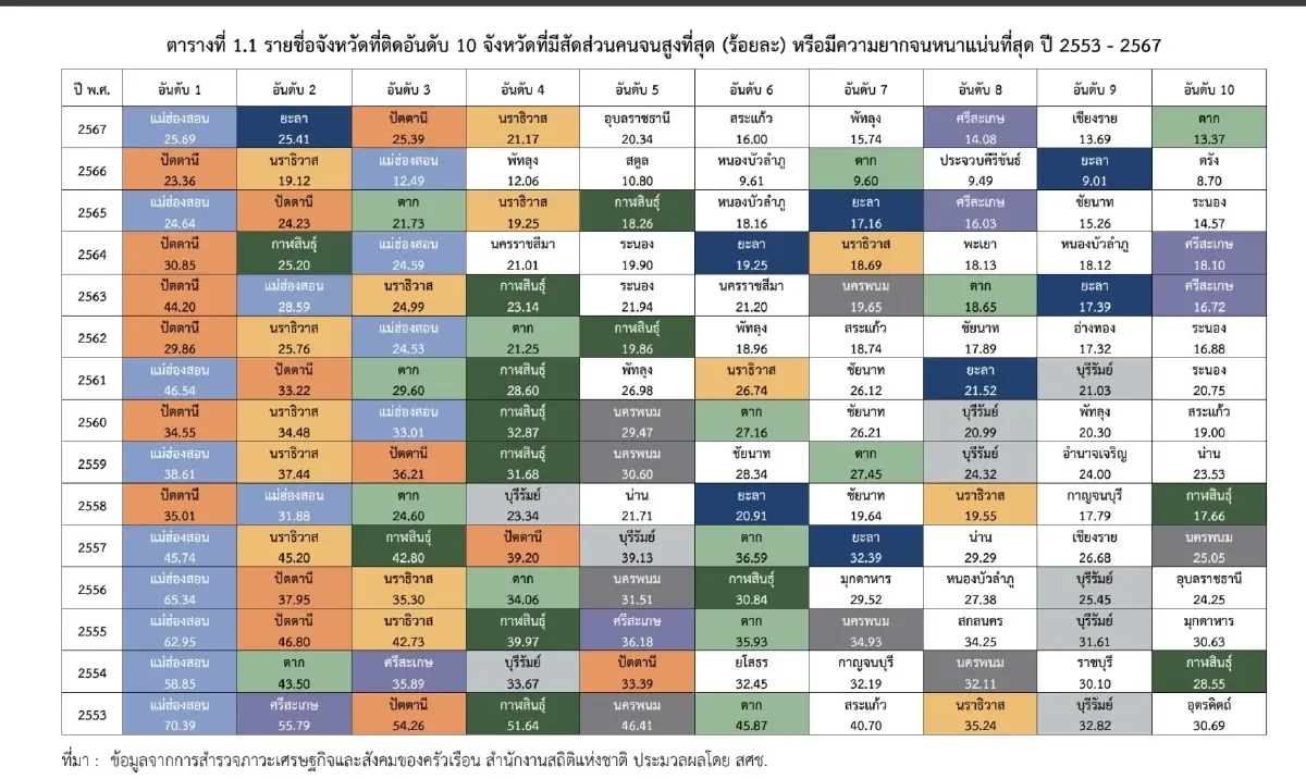 สภาพัฒน์ เปิดข้อมูล 10 จังหวัดยากจนที่สุด  5 จังหวัด ยากจนเรื้อรัง