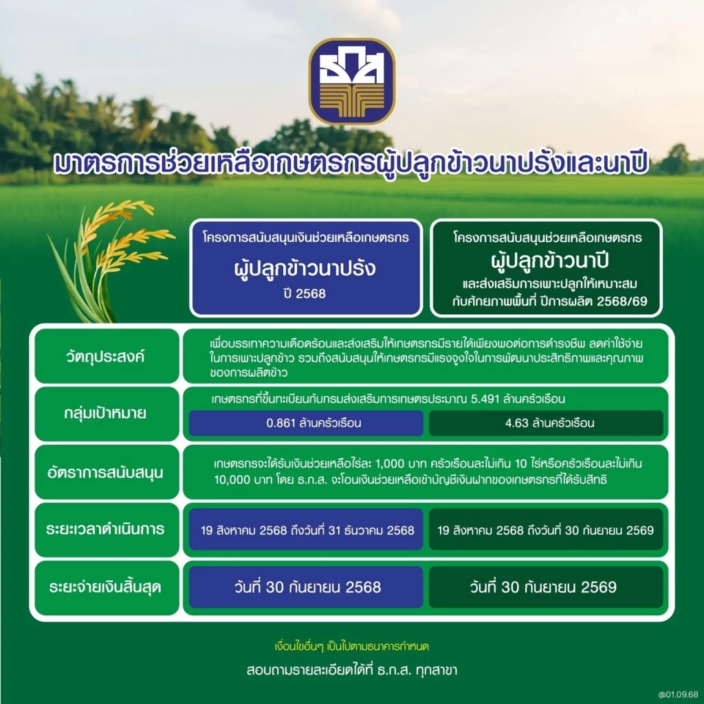 ธ.ก.ส. โอนเงินช่วยชาวนาปลูกข้าวนาปรัง-นาปี ไร่ละพัน 2.48 ล้านราย