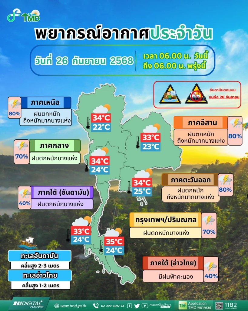 อุตุฯ เตือน "เหนือ-อีสาน-ตะวันออก" ฝนตกหนักถึงหนักมาก! เรือเล็กงดออกฝั่ง