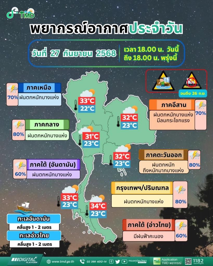 ประกาศฉบับที่ 4 เตือน พายุ “บัวลอย” ไทยมีฝนตกหนักหลายพื้นที่