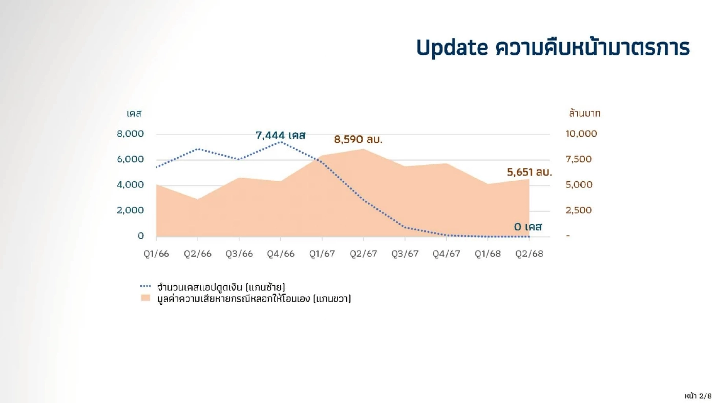 ธปท. เร่งปลดล็อกติดร่างแหบัญชีม้า เร็วสุด 4 ชั่วโมง ช้าสุด 1 วัน