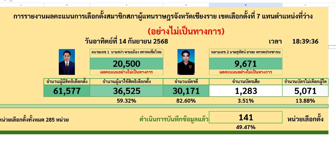 “เพื่อไทย” ยิ้มร่า คะแนนนำโด่งเลือกตั้งซ่อมเขต 7 เชียงราย