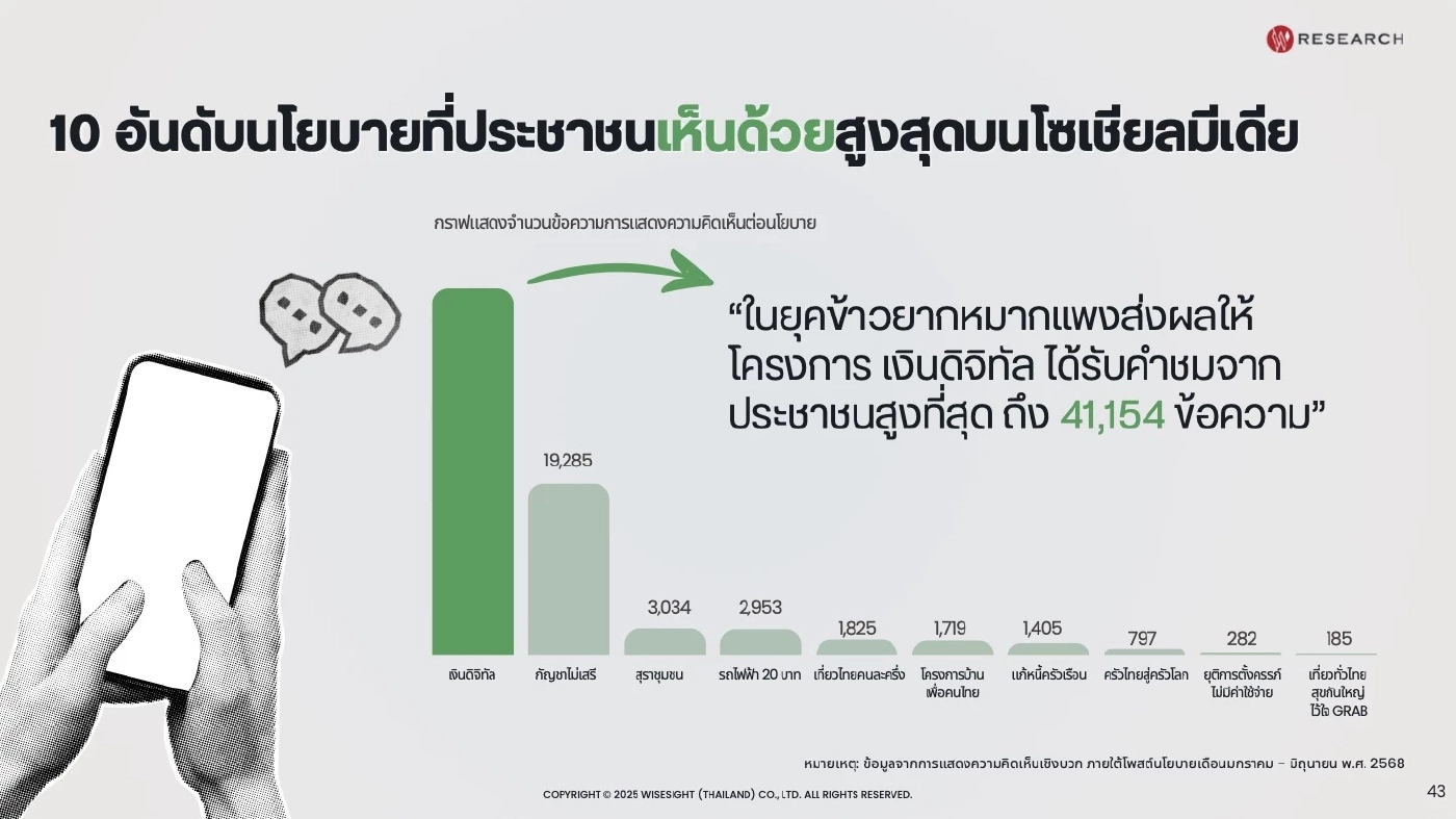 "4 ล้านเสียง" จากชาวโซเชียล เจาะลึก "ปัญหาสังคมไทย" ปี 2568