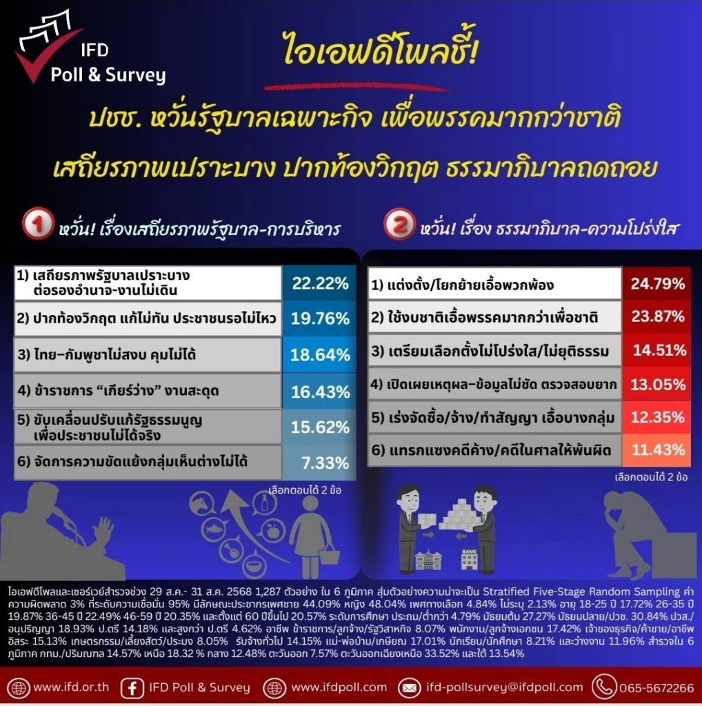 โพลชี้ ปชช.หวั่นรัฐบาลเฉพาะกิจ ทำเพื่อพรรคมากกว่าชาติ