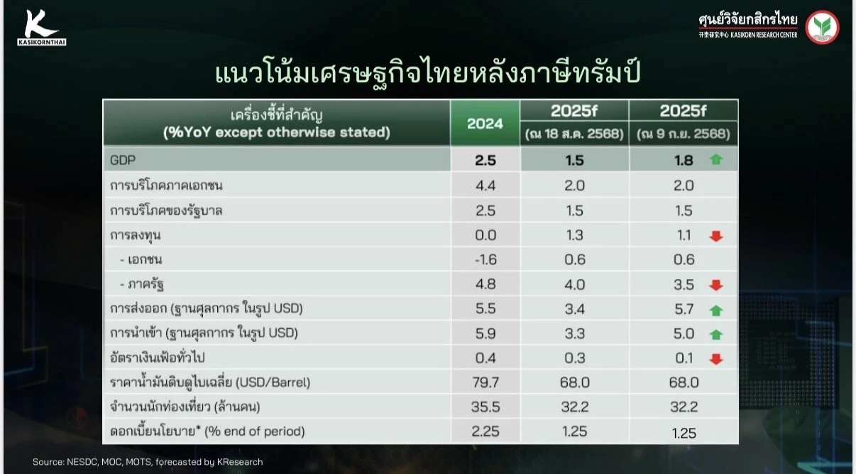 วิจัยกสิกร คาดจีดีพีไทยปีนี้โต 1.8% แรงหนุนส่งออกครึ่งปีแรก