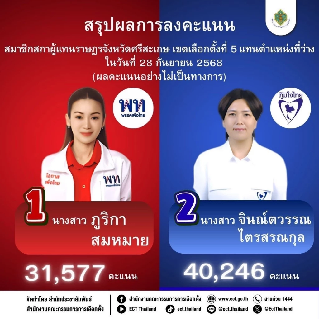 กกต.สรุปผลคะแนน เลือกตั้งซ่อมศรีสะเกษ เขต 5 อย่างไม่เป็นทางการ