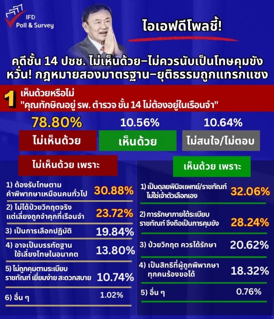 "ไอเอฟดีโพล" ชี้ปม"คดีทักษิณชั้น14" หวั่นกม.สองมาตรฐาน ยุติธรรมถูกแทรกแซง