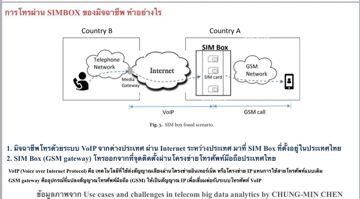 กสทช.ปราบเข้มแก๊งสแกมเมอร์ 15 วัน โทรหลอก 10 ล้านครั้ง ระงับ 4.7 หมื่นเบอร์