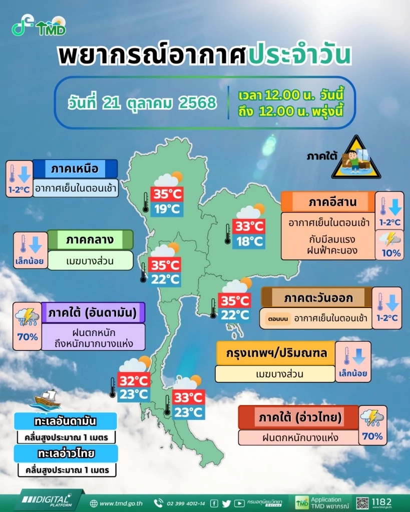 กรมอุตุฯ ประกาศฉบับที่ 12 พายุ "เฟิงเฉิน" - เตือนภาคใต้ฝนหนักถึงหนักมาก