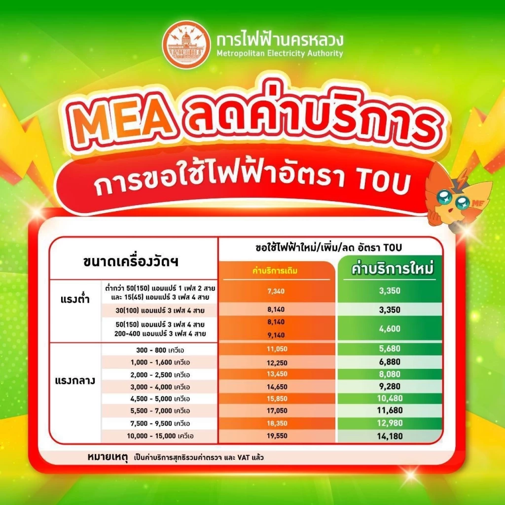MEA ลดค่าบริการขอใช้ไฟฟ้าอัตรา TOU โดยลดสูงสุดกว่า 50% จากเดิม
