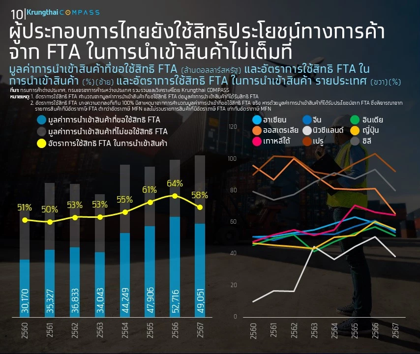 ส่องโอกาสใช้ FTA รับมือสงครามการค้า ช่วยประหยัดภาษี 2 แสนล้าน